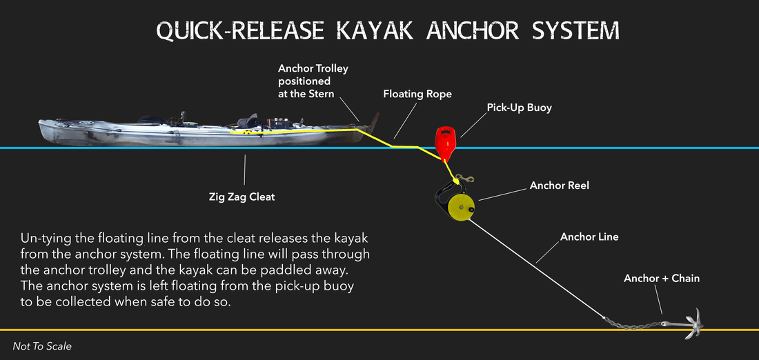 fishing planet game kayak anchor