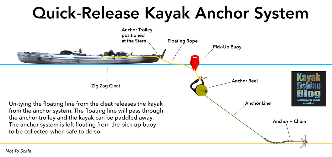 The Best Three Anchor Options for Kayak Anglers